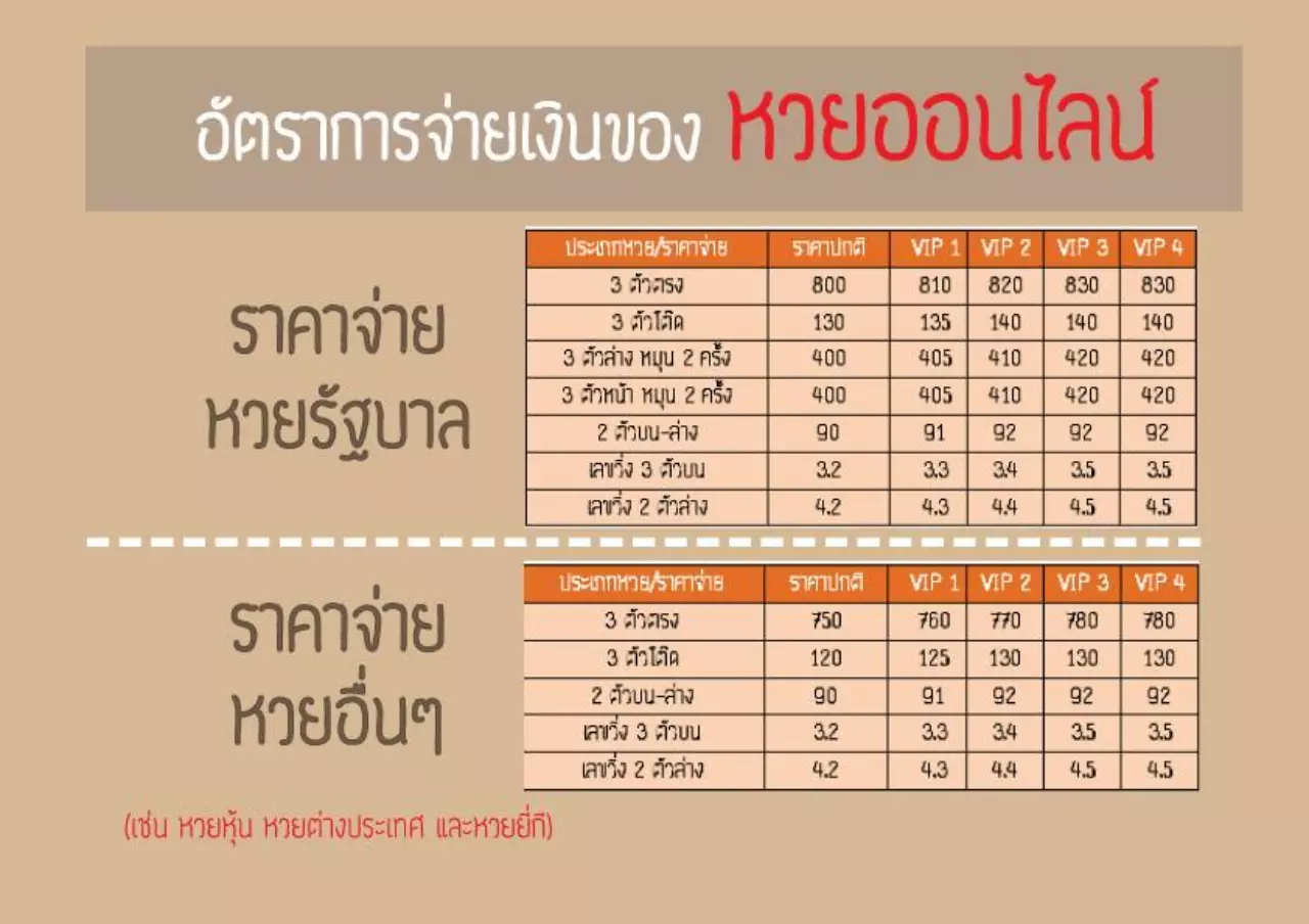 ประเภทหวยออนไลน์ยอดนิยมที่คุณควรลองเล่น